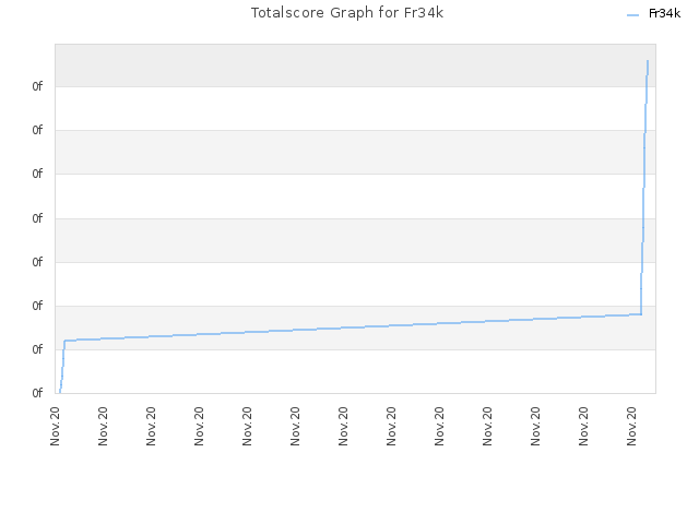 Totalscore Graph for Fr34k