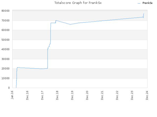 Totalscore Graph for FrankSx