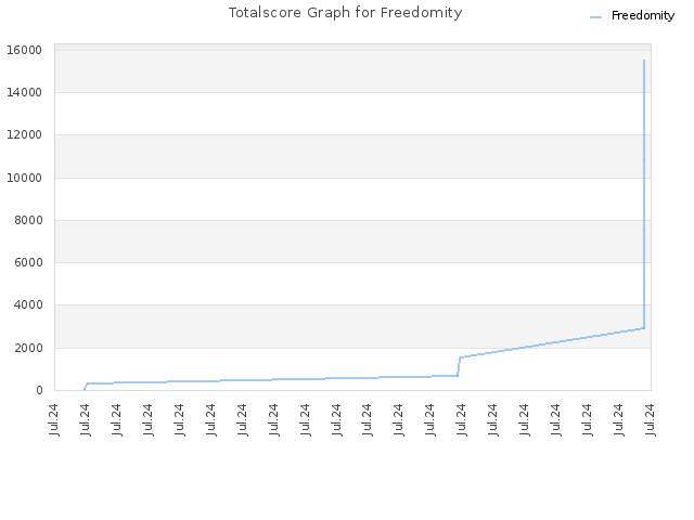 Totalscore Graph for Freedomity