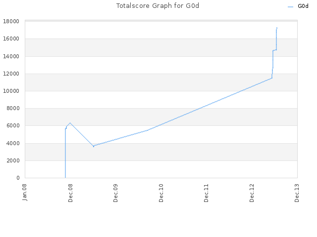 Totalscore Graph for G0d