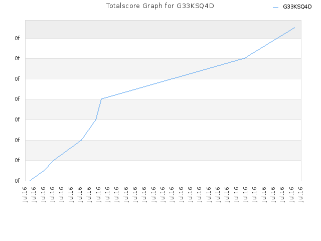 Totalscore Graph for G33KSQ4D