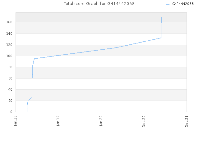 Totalscore Graph for G414442058