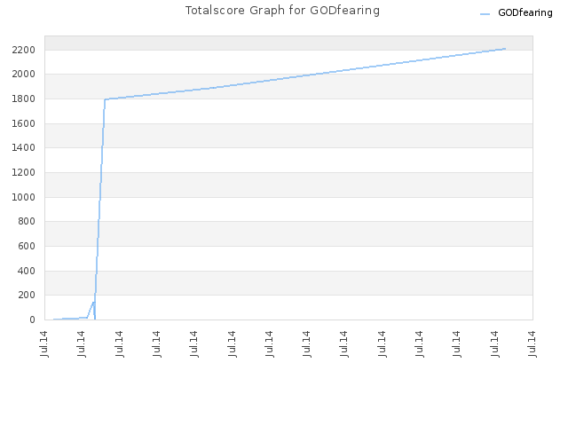 Totalscore Graph for GODfearing