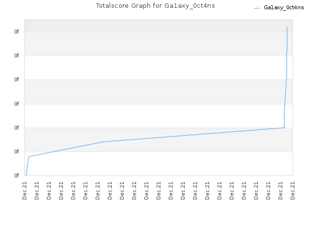 Totalscore Graph for Ga1axy_0ct4ns