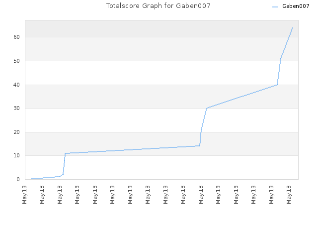 Totalscore Graph for Gaben007