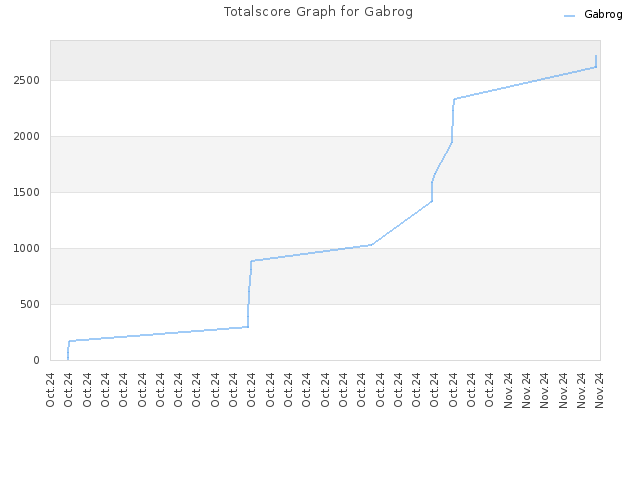 Totalscore Graph for Gabrog