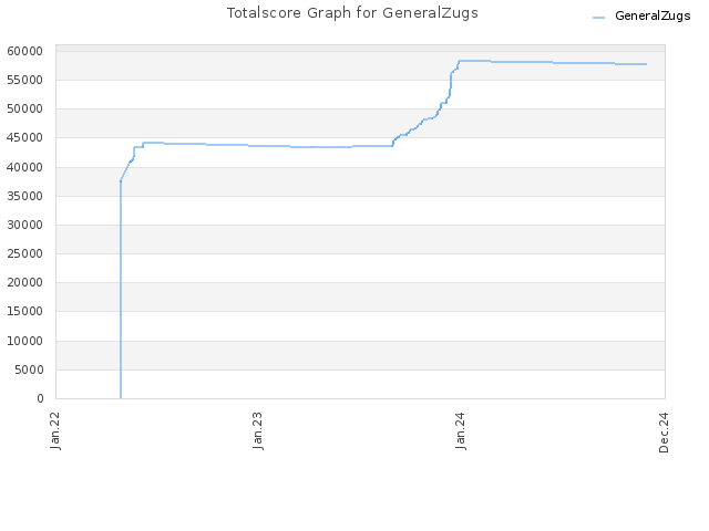 Totalscore Graph for GeneralZugs