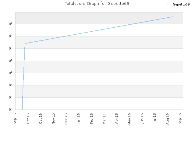 Totalscore Graph for Gepetto69