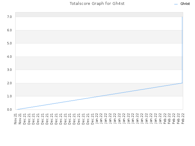 Totalscore Graph for Gh4st