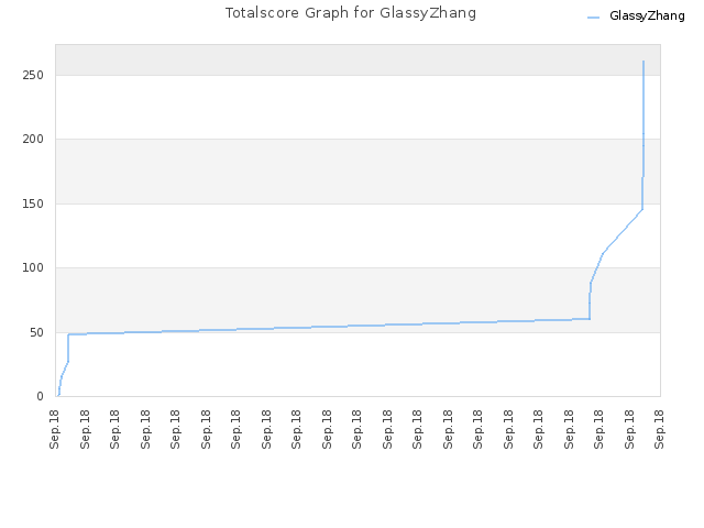 Totalscore Graph for GlassyZhang