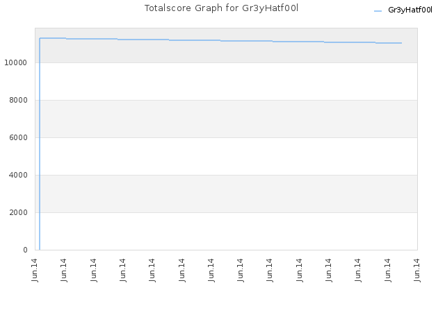 Totalscore Graph for Gr3yHatf00l