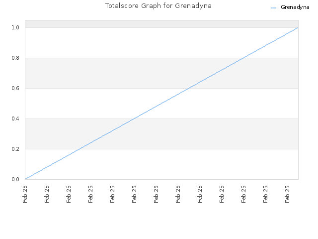 Totalscore Graph for Grenadyna