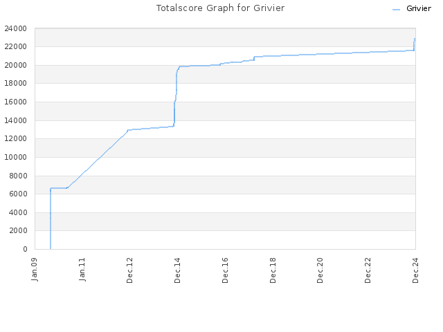 Totalscore Graph for Grivier