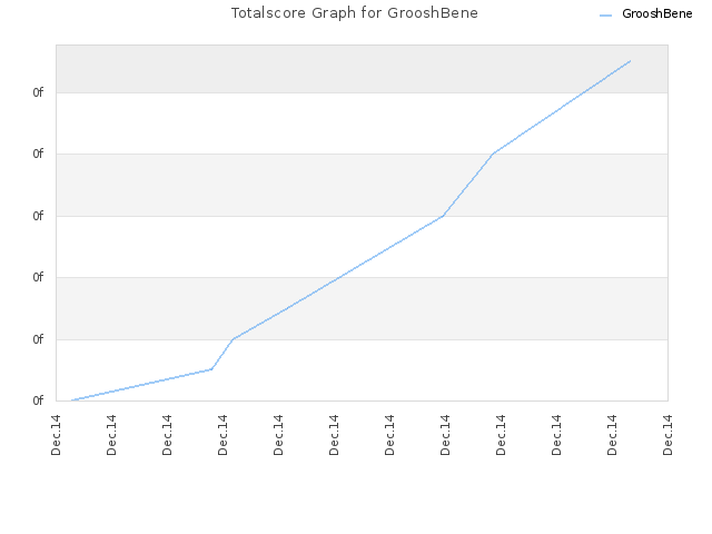 Totalscore Graph for GrooshBene