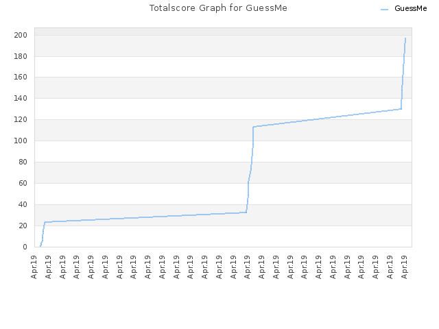 Totalscore Graph for GuessMe