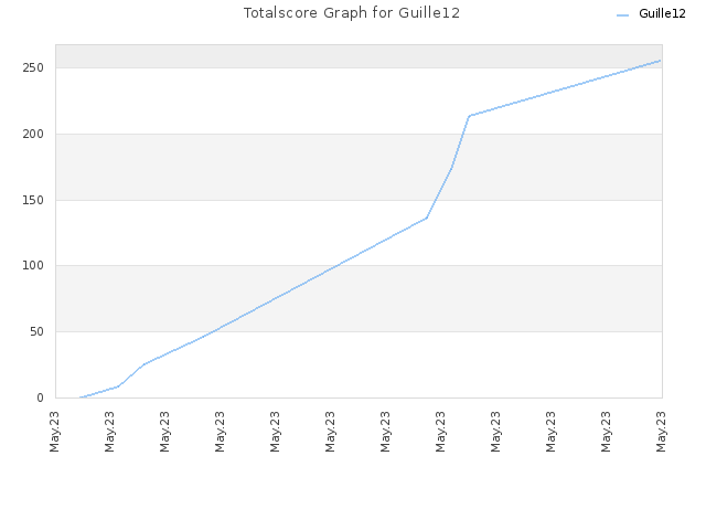 Totalscore Graph for Guille12