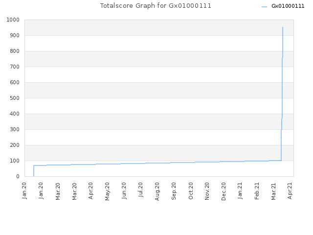 Totalscore Graph for Gx01000111