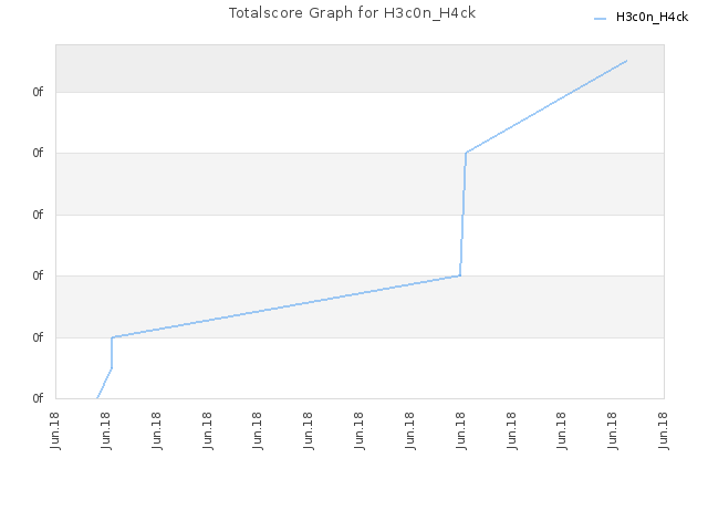 Totalscore Graph for H3c0n_H4ck