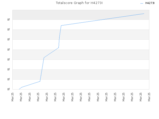 Totalscore Graph for H4273I