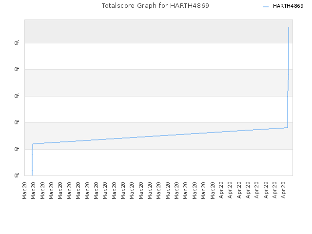 Totalscore Graph for HARTH4869