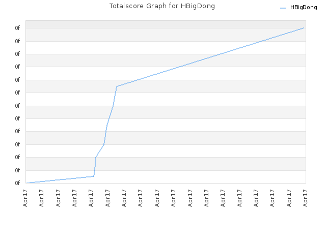 Totalscore Graph for HBigDong