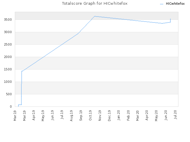 Totalscore Graph for HICwhitefox