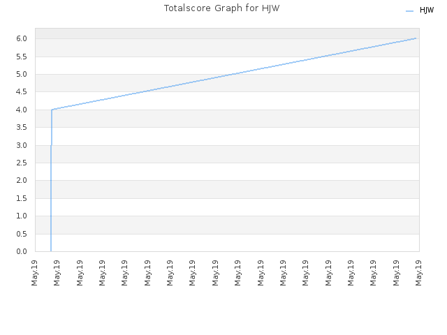 Totalscore Graph for HJW