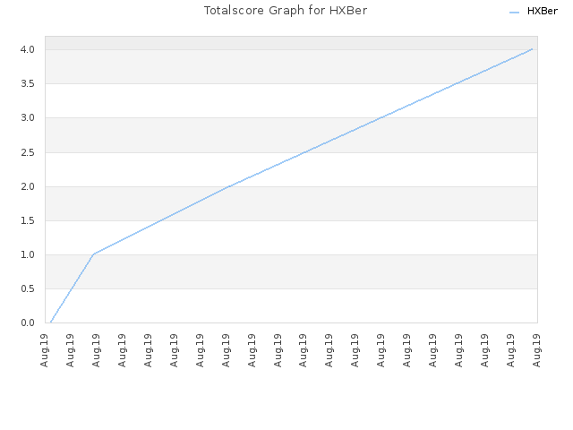 Totalscore Graph for HXBer