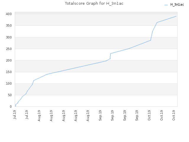 Totalscore Graph for H_3n1ac