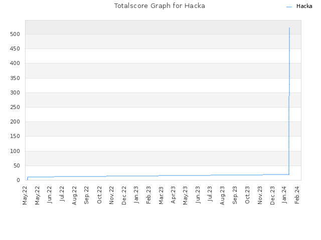 Totalscore Graph for Hacka