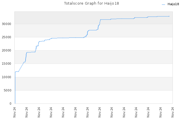 Totalscore Graph for Haijo18