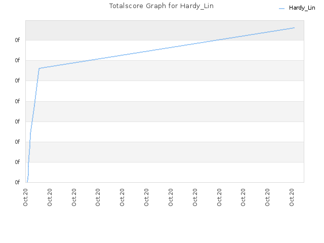 Totalscore Graph for Hardy_Lin