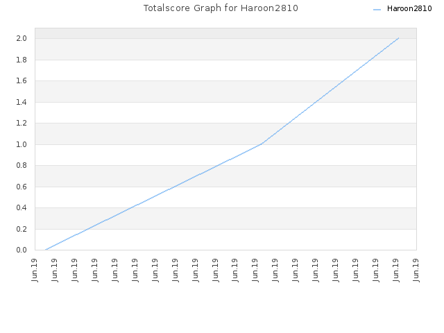 Totalscore Graph for Haroon2810