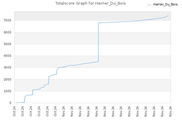 Totalscore Graph for Harrier_Du_Bois