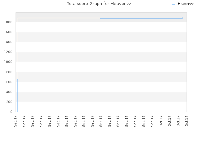 Totalscore Graph for Heavenzz