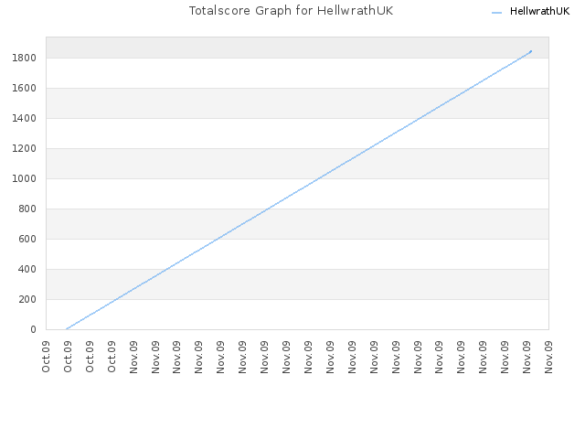 Totalscore Graph for HellwrathUK