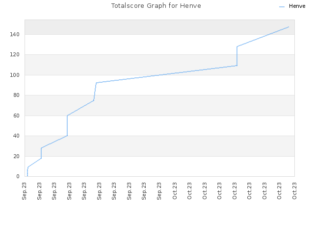 Totalscore Graph for Henve