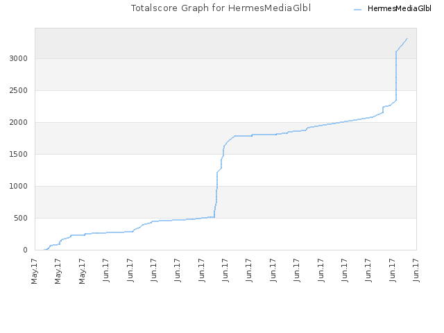 Totalscore Graph for HermesMediaGlbl