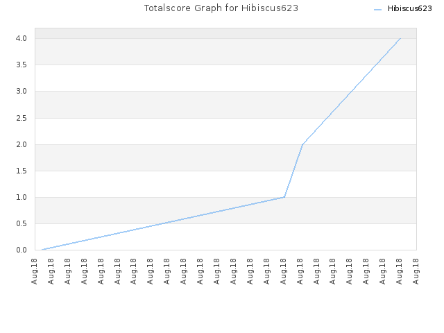 Totalscore Graph for Hibiscus623