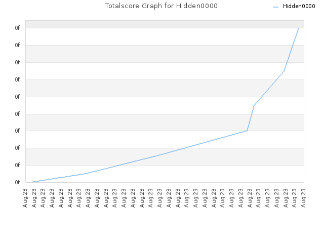 Totalscore Graph for Hidden0000