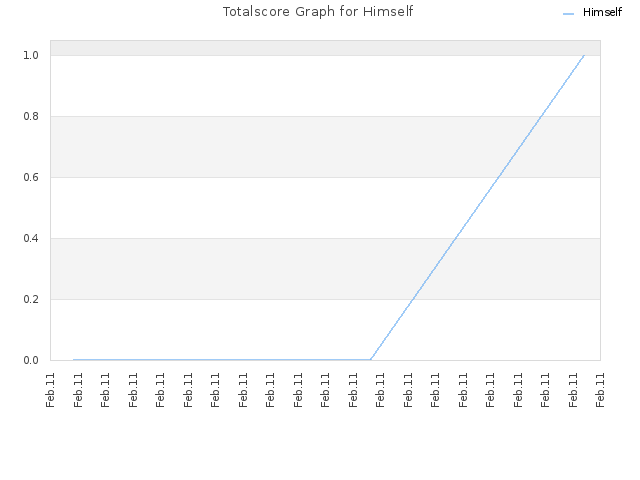 Totalscore Graph for Himself