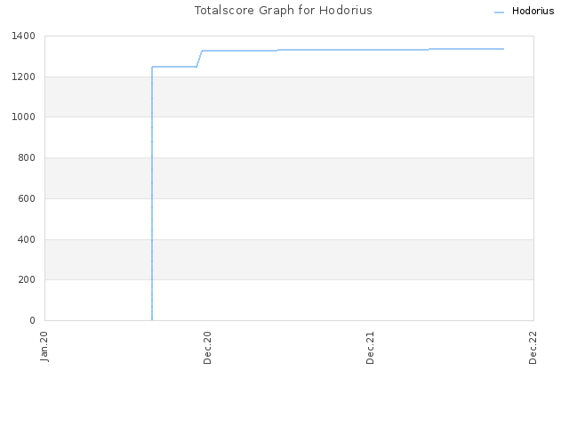 Totalscore Graph for Hodorius