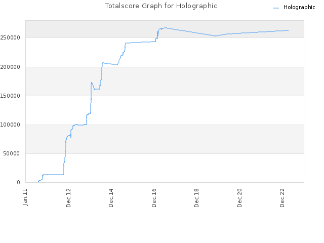 Totalscore Graph for Holographic