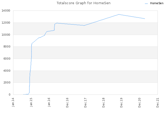 Totalscore Graph for HomeSen