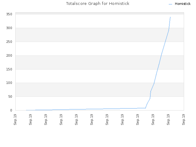 Totalscore Graph for Homistick