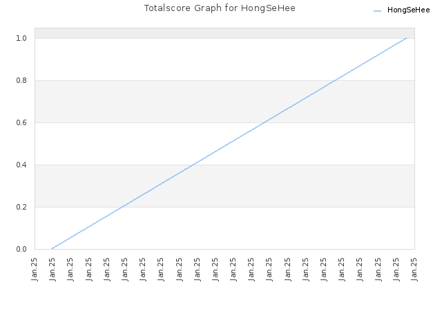 Totalscore Graph for HongSeHee