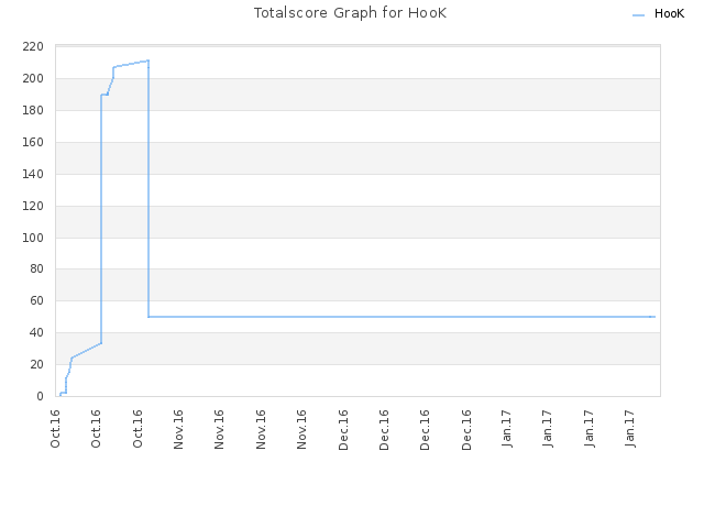 Totalscore Graph for HooK