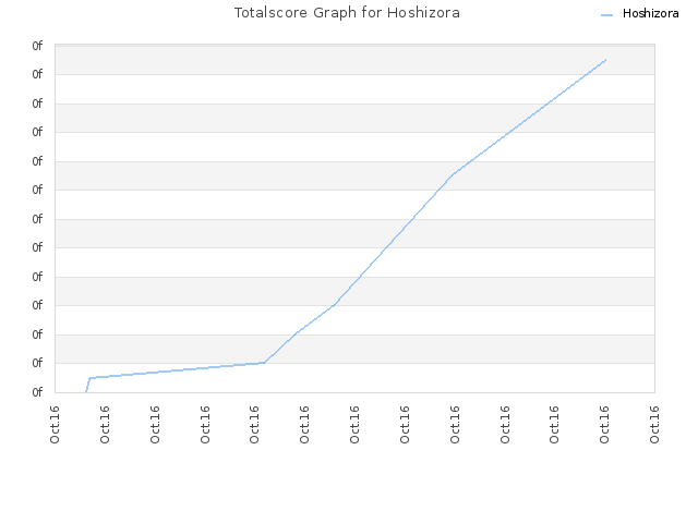 Totalscore Graph for Hoshizora