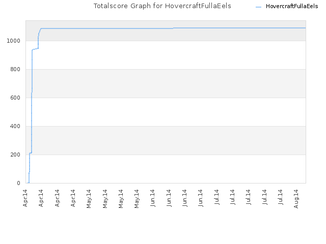 Totalscore Graph for HovercraftFullaEels