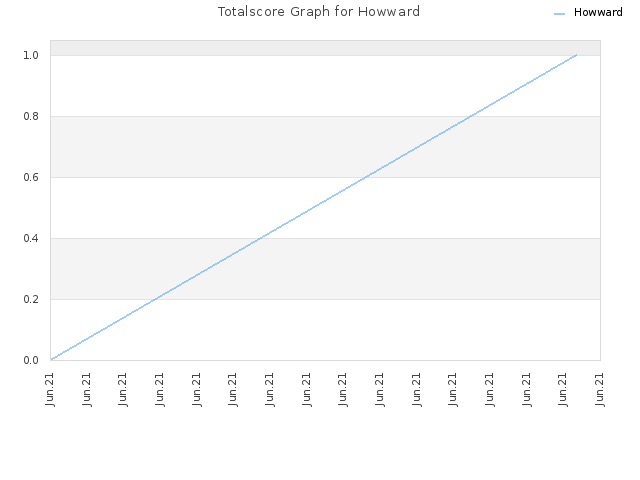 Totalscore Graph for Howward